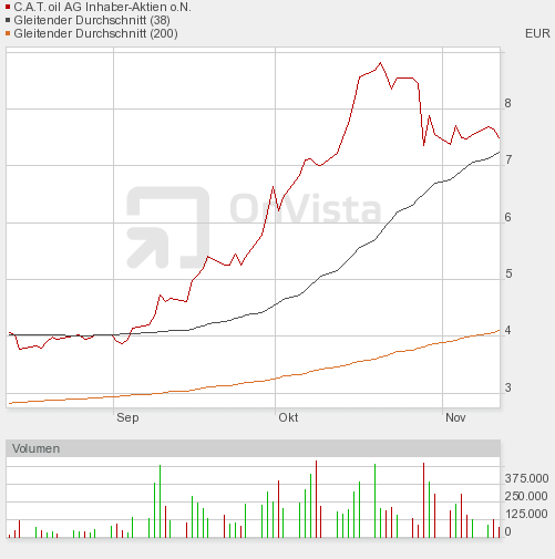 C.A.T. Oil - Die Katze überschlägt sich fast 274276