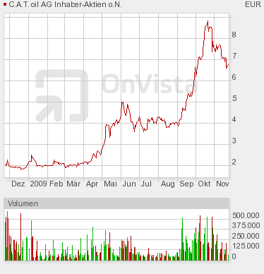 C.A.T. Oil - Die Katze überschlägt sich fast 277474
