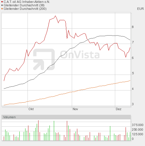 C.A.T. Oil - Die Katze überschlägt sich fast 283191