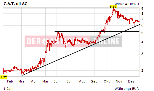 C.A.T. Oil - Die Katze überschlägt sich fast 285975