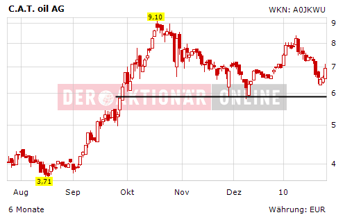 C.A.T. Oil - Die Katze überschlägt sich fast 294987