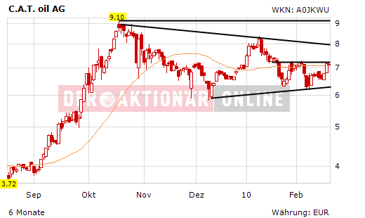 C.A.T. Oil - Die Katze überschlägt sich fast 300554