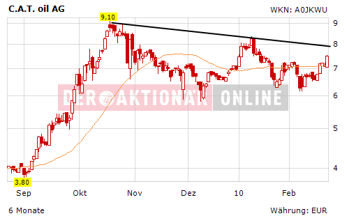 C.A.T. Oil - Die Katze überschlägt sich fast 301543