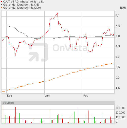 C.A.T. Oil - Die Katze überschlägt sich fast 302535