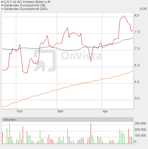 C.A.T. Oil - Die Katze überschlägt sich fast 315112
