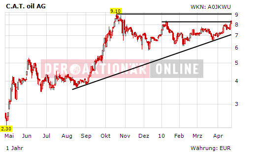 C.A.T. Oil - Die Katze überschlägt sich fast 315717