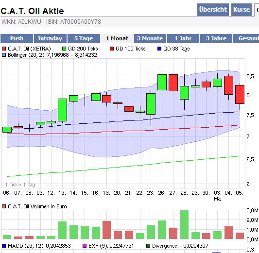 C.A.T. Oil - Die Katze überschlägt sich fast 317972
