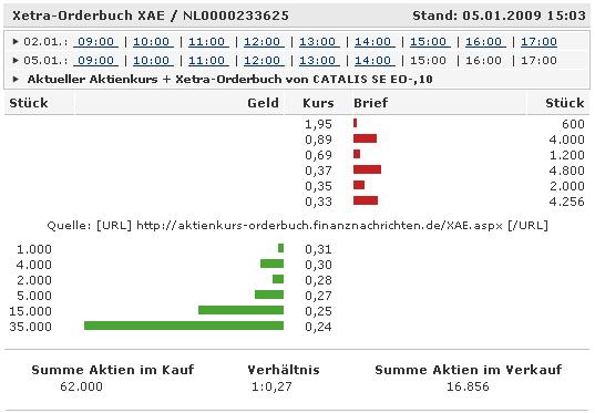 Kaufempfehlung Catalis 208548