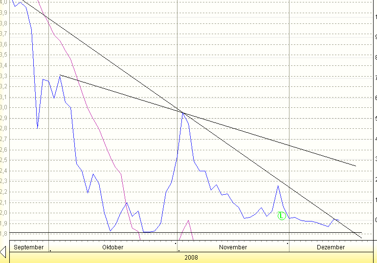 C.A.T.oil - Never catch a falling knife! 205609