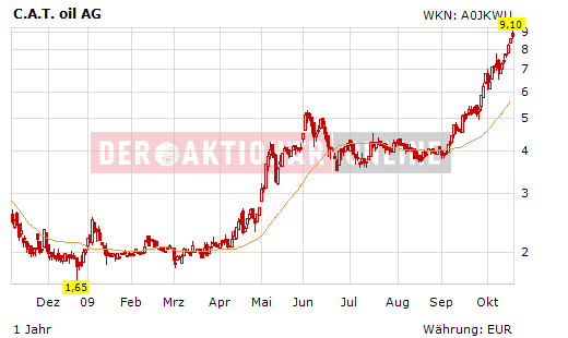C.A.T. Oil - Die Katze überschlägt sich fast 268062