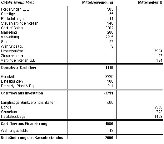Kaufempfehlung Catalis 50202
