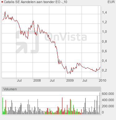 Catalis (WKN: 927093; ISIN: NL0000233625) 293131