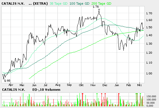 Kaufempfehlung Catalis 32696