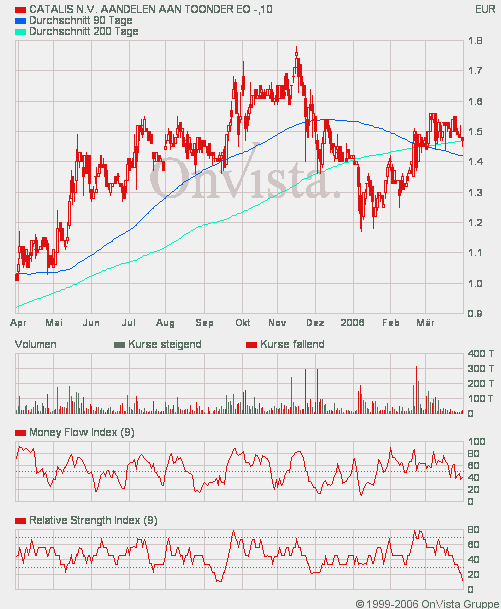 Kaufempfehlung Catalis 35485