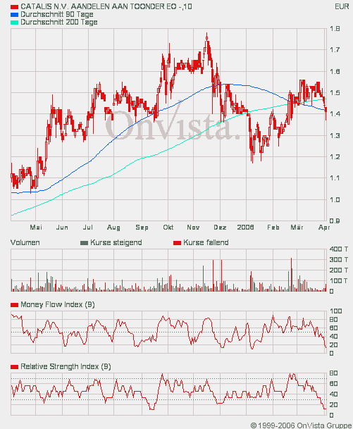 Kaufempfehlung Catalis 36072