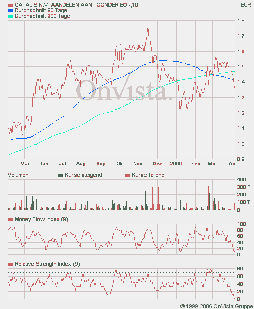 Kaufempfehlung Catalis 36257
