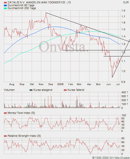 Kaufempfehlung Catalis 46122