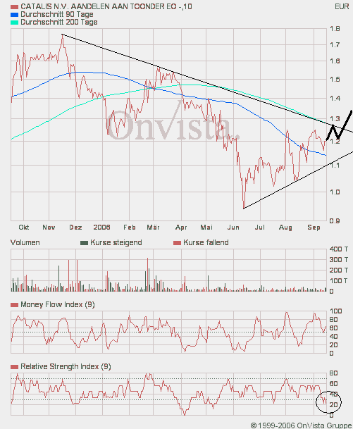 Kaufempfehlung Catalis 57196