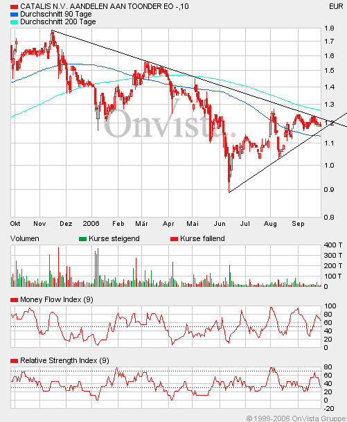 Kaufempfehlung Catalis 59332