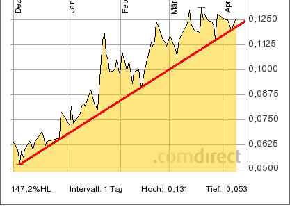 Kaufempfehlung Catalis 595402