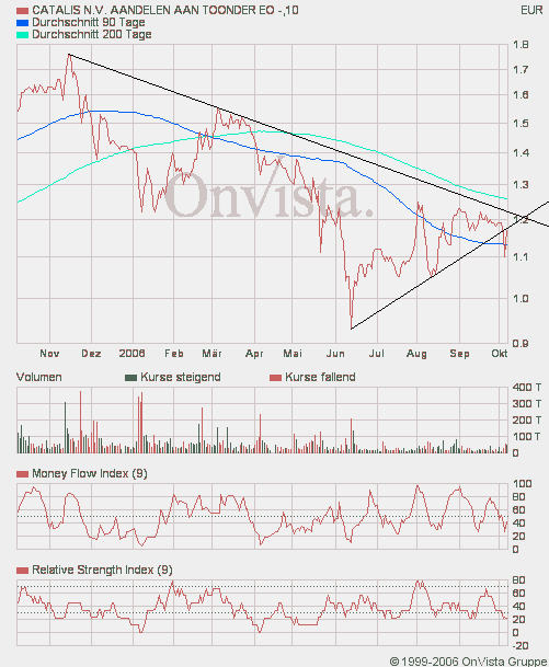 Kaufempfehlung Catalis 60718