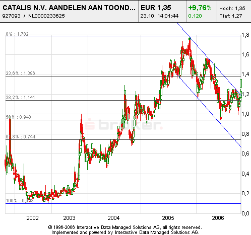 Kaufempfehlung Catalis 63345
