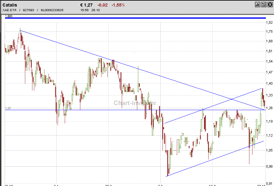 Kaufempfehlung Catalis 63903