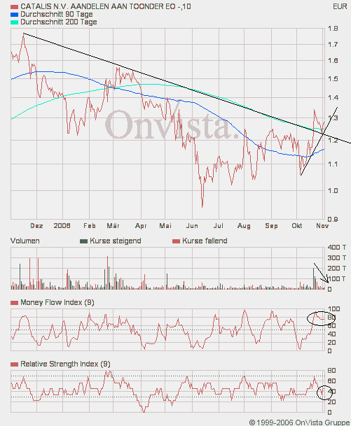 Kaufempfehlung Catalis 65174