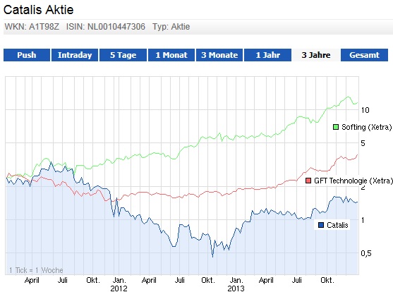 GFT Technologie - 2015 - Kursziel 10 Euro?? 679324