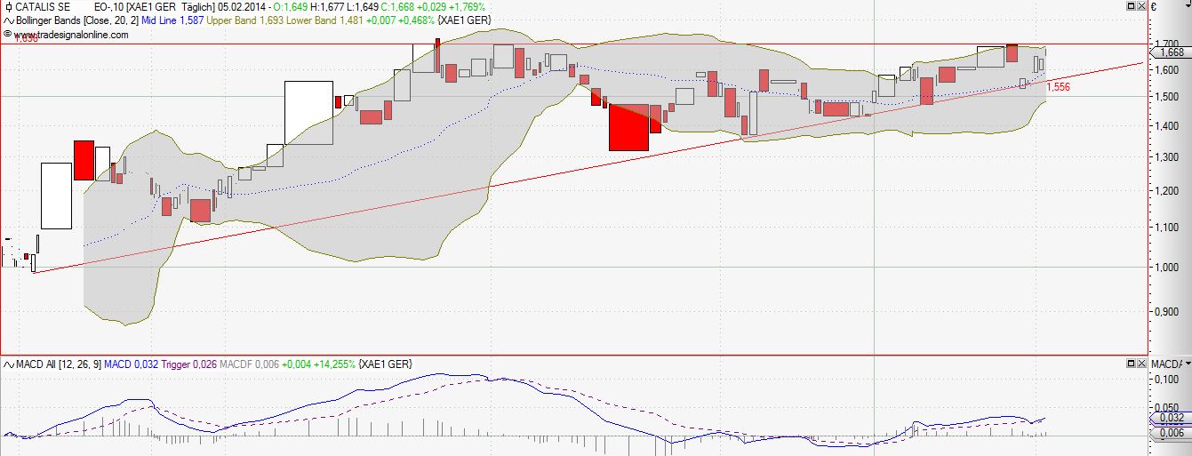 CATALIS SE EO-,10 auf zu neuen Höhen 691421