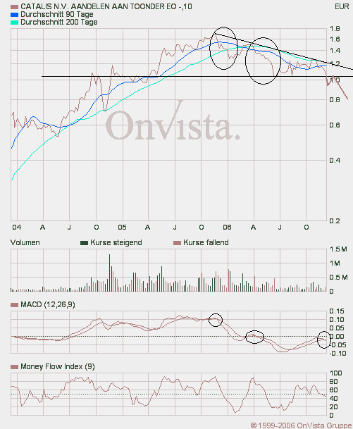 Kaufempfehlung Catalis 71098