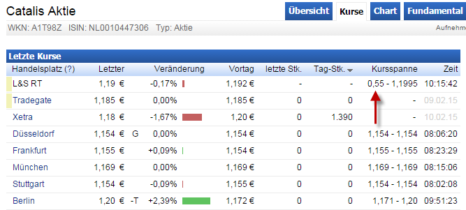 Catalis SE Renditechancen bis 2019 798045