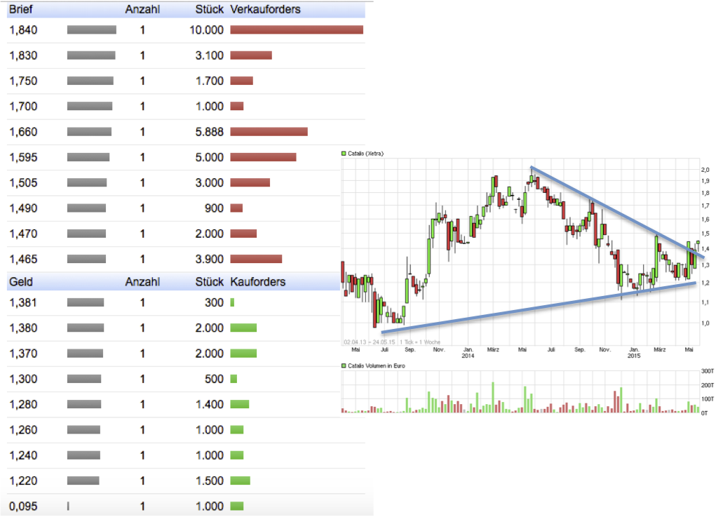 Catalis SE Renditechancen bis 2019 827210