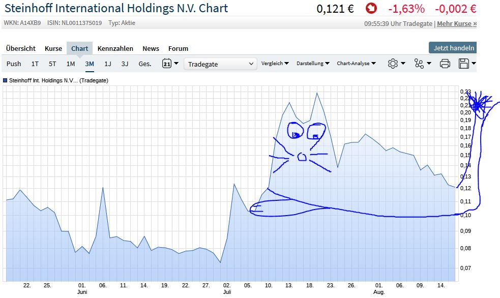 Steinhoff International Holdings N.V. 1069751