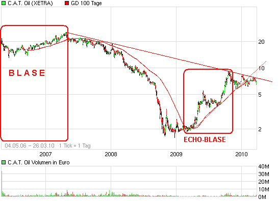 C.A.T. Oil - Die Katze überschlägt sich fast 309613