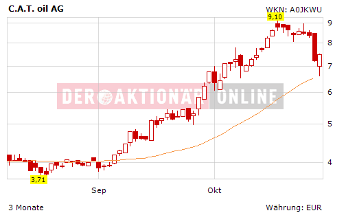 C.A.T. Oil - Die Katze überschlägt sich fast 270978