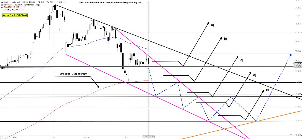 C.A.T. Oil - Die Katze überschlägt sich fast 696453