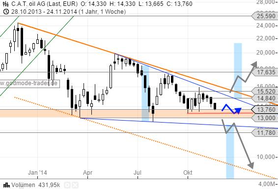 C.A.T. Oil - Die Katze überschlägt sich fast 776369