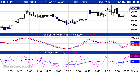 Commerzbank AG TuBull 17.12.08 DJIA 7400 205826