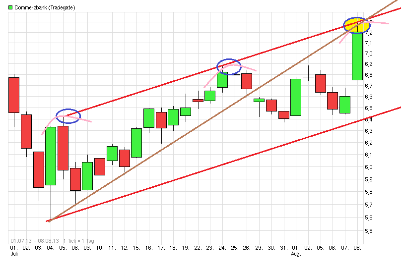COMMERZBANK verkaufen Kz. 3 € 630939