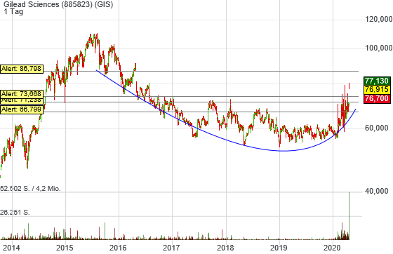 Gilead Sciences mit starken Zahlen ! WKN : 885823 1173124