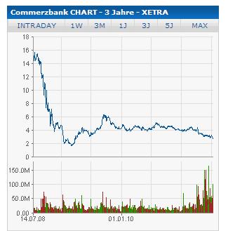 Die Commerzbank ist eine Schrottaktie 420613
