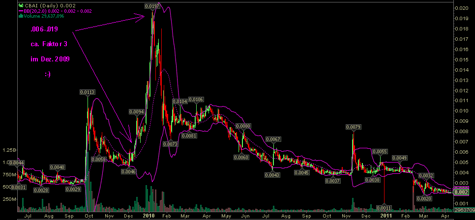 Investieren in die Zukunft von morgen. 394982