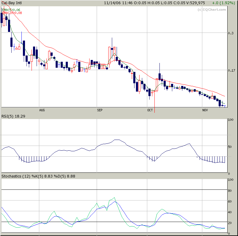 $$ Cal-Bay, nun ein Kauf? $$ 66829