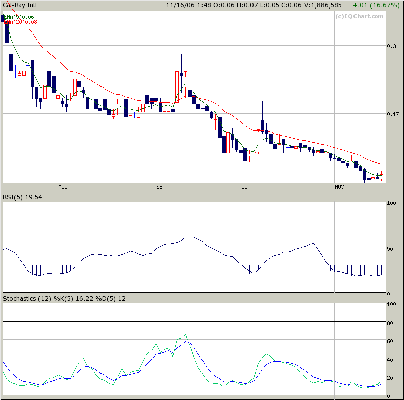 $$ Cal-Bay, nun ein Kauf? $$ 67227