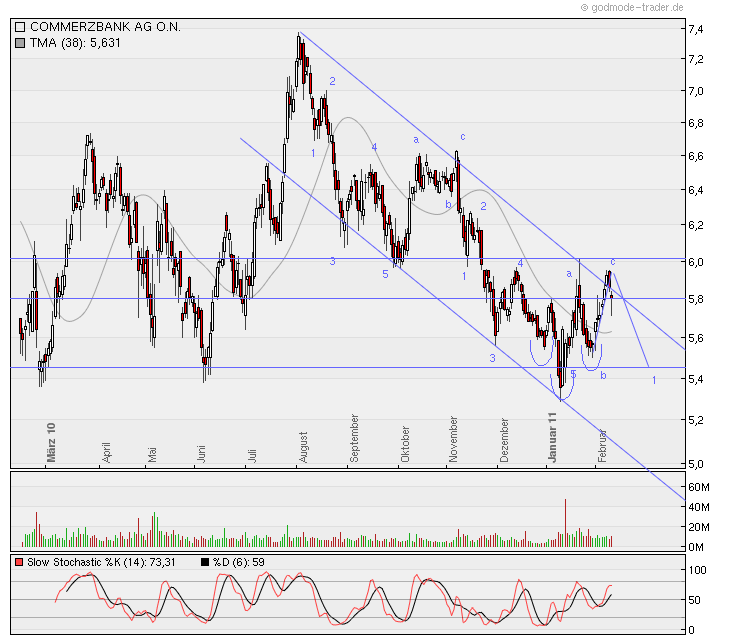 COMMERZBANK kaufen Kz. 28 € 380047
