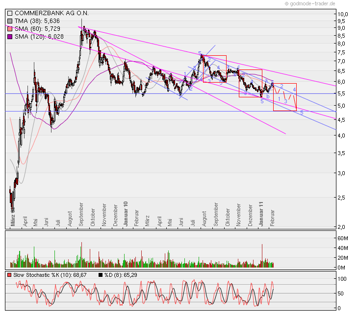 COMMERZBANK kaufen Kz. 28 € 380441