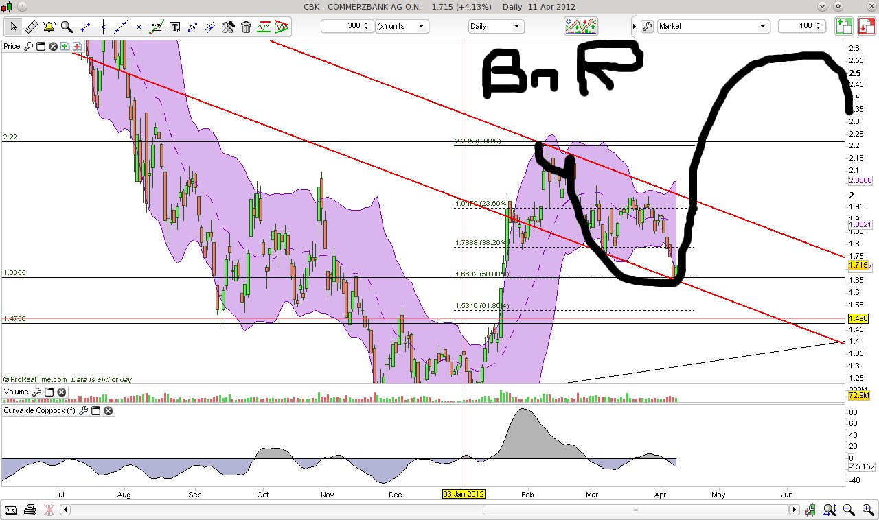 CT im daily-Chart für Aktien 500032