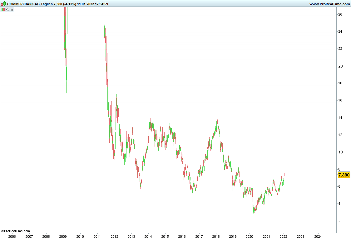 COMMERZBANK kaufen Kz. 28 € 1293515