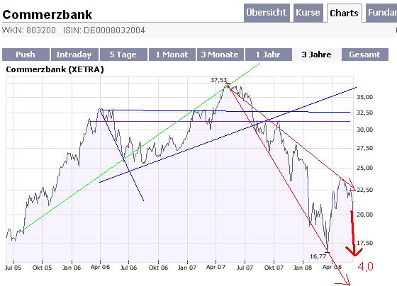 COMMERZBANK kaufen Kz. 28 € 167701